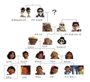 リメンバーミーの家族相関図・家系図を解説！ミゲルの年齢は何歳？